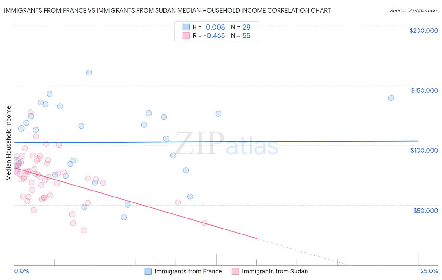 Immigrants from France vs Immigrants from Sudan Median Household Income