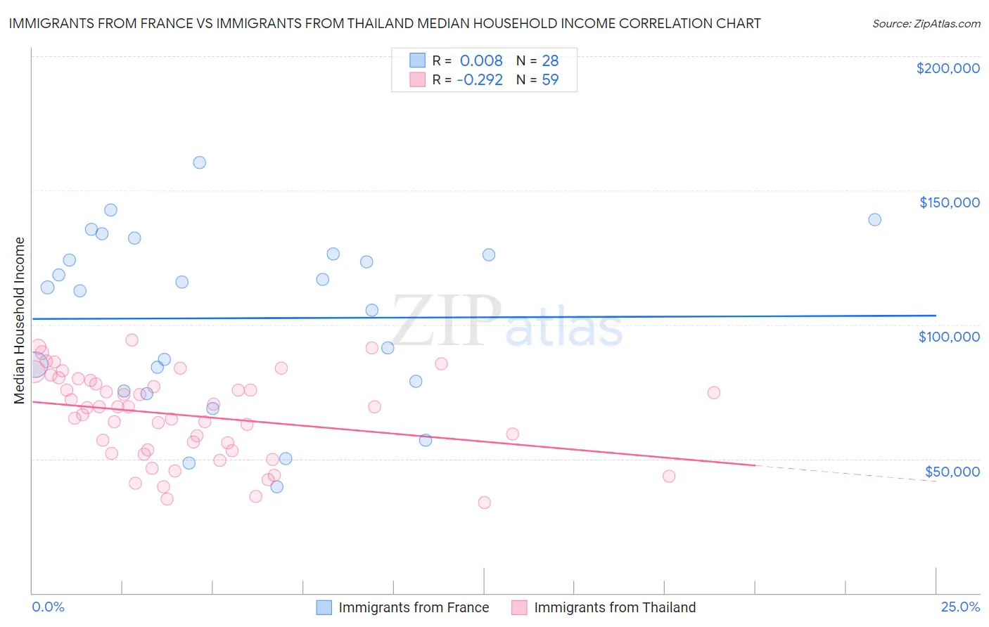Immigrants from France vs Immigrants from Thailand Median Household Income