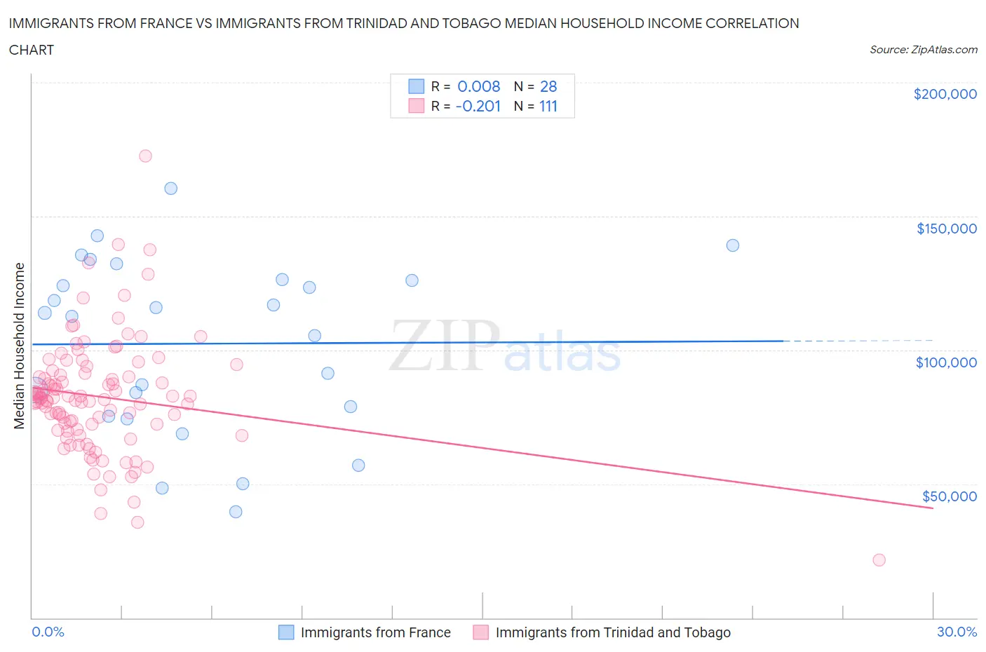 Immigrants from France vs Immigrants from Trinidad and Tobago Median Household Income
