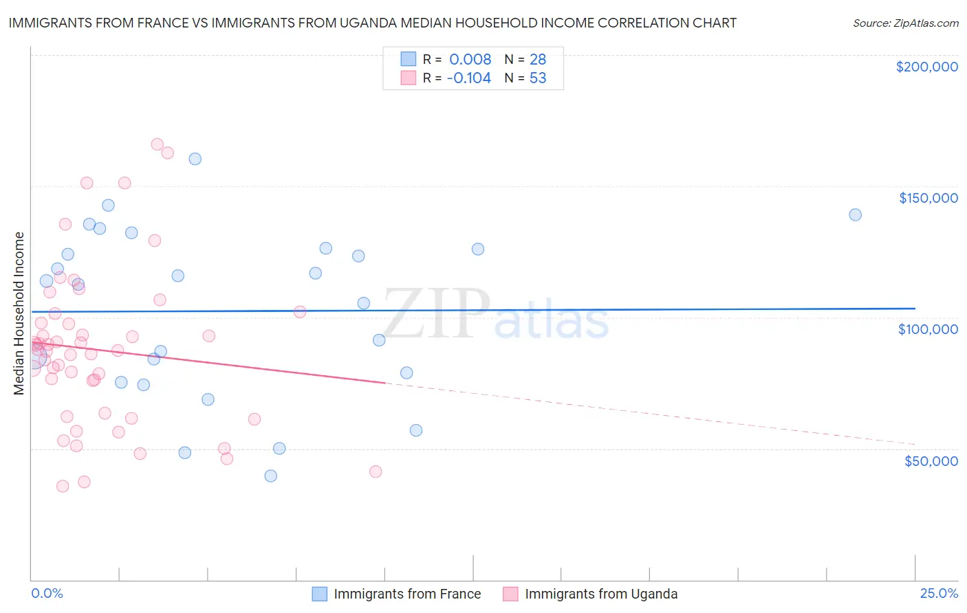 Immigrants from France vs Immigrants from Uganda Median Household Income