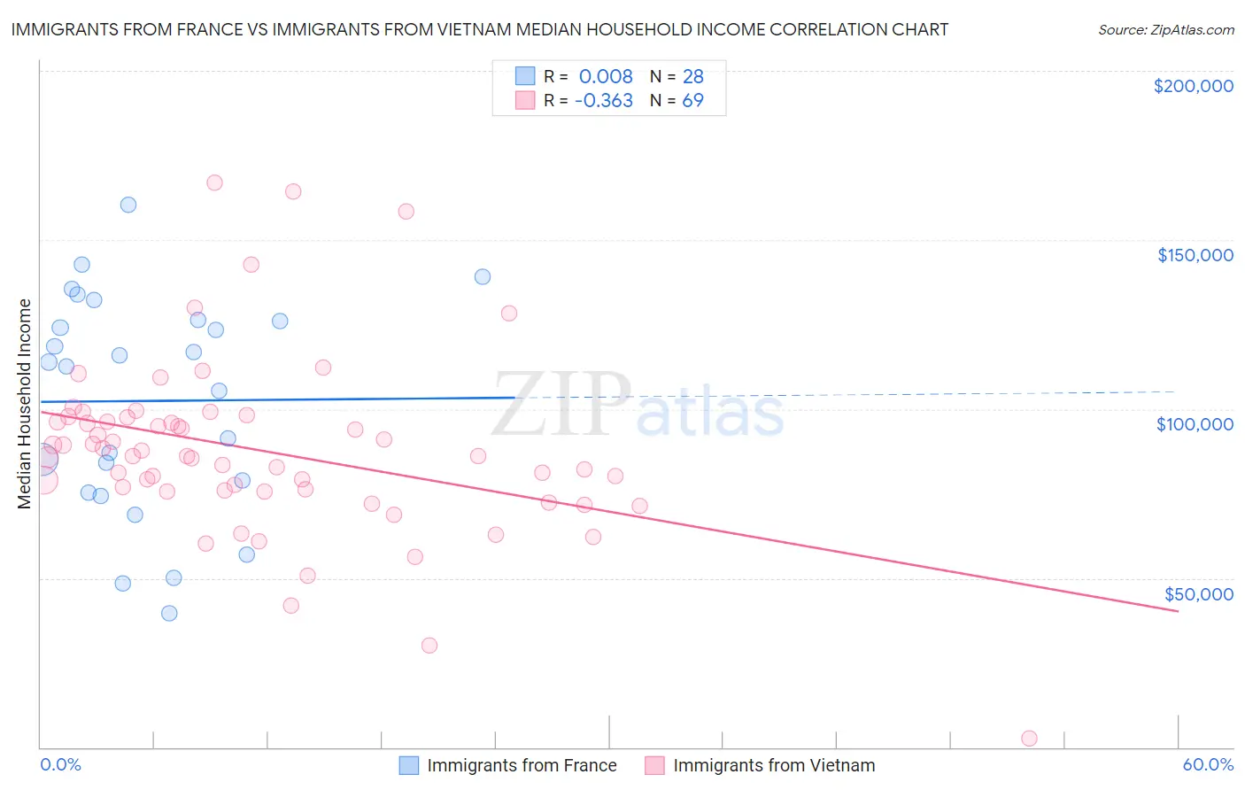 Immigrants from France vs Immigrants from Vietnam Median Household Income