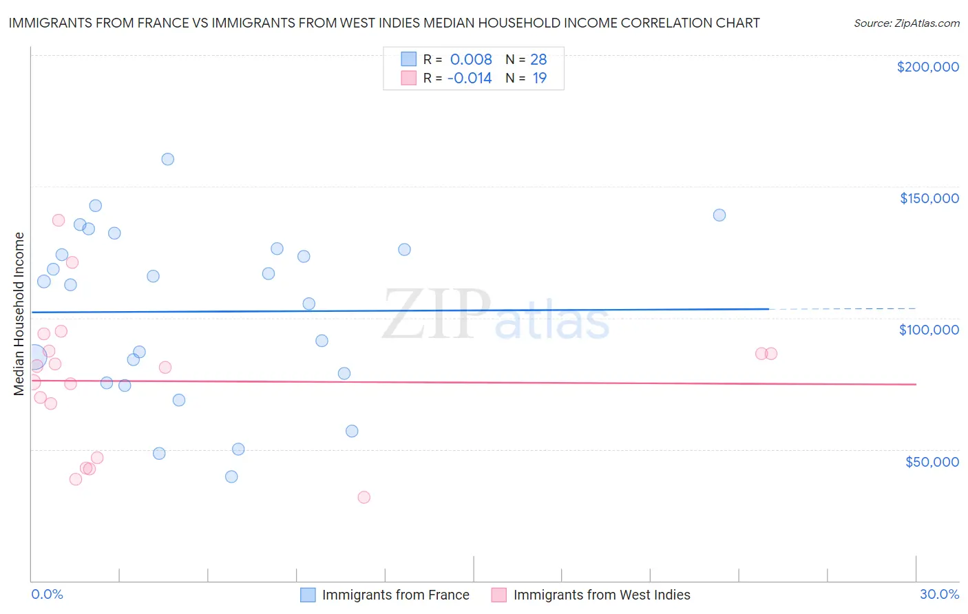 Immigrants from France vs Immigrants from West Indies Median Household Income
