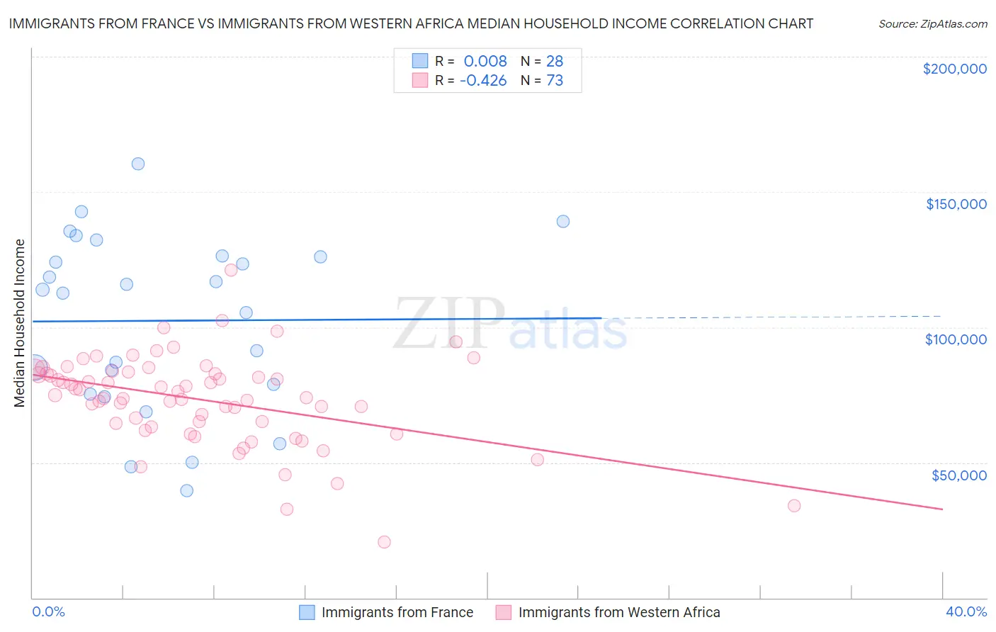 Immigrants from France vs Immigrants from Western Africa Median Household Income