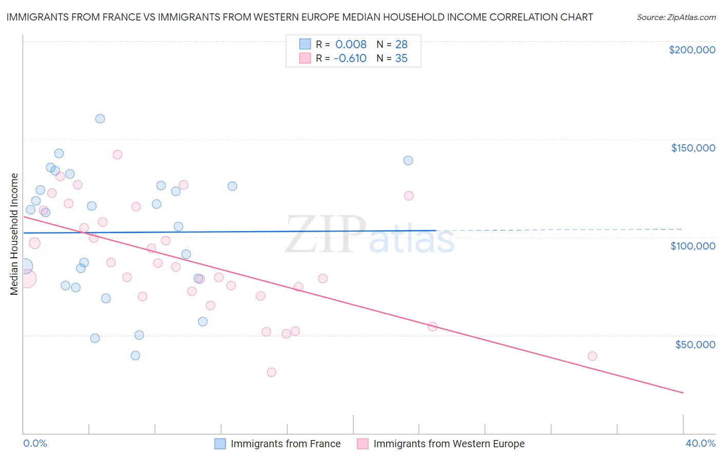 Immigrants from France vs Immigrants from Western Europe Median Household Income