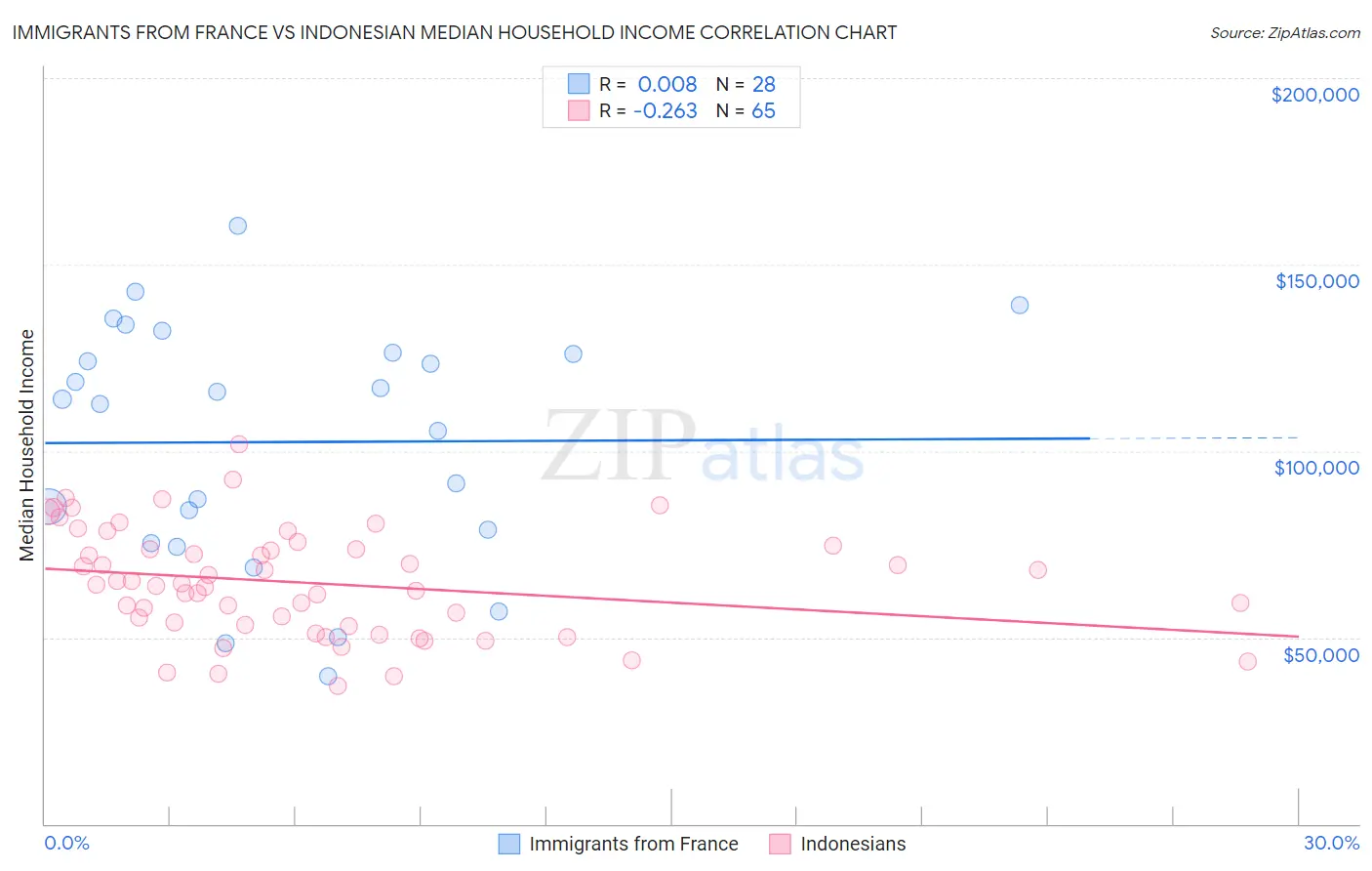 Immigrants from France vs Indonesian Median Household Income