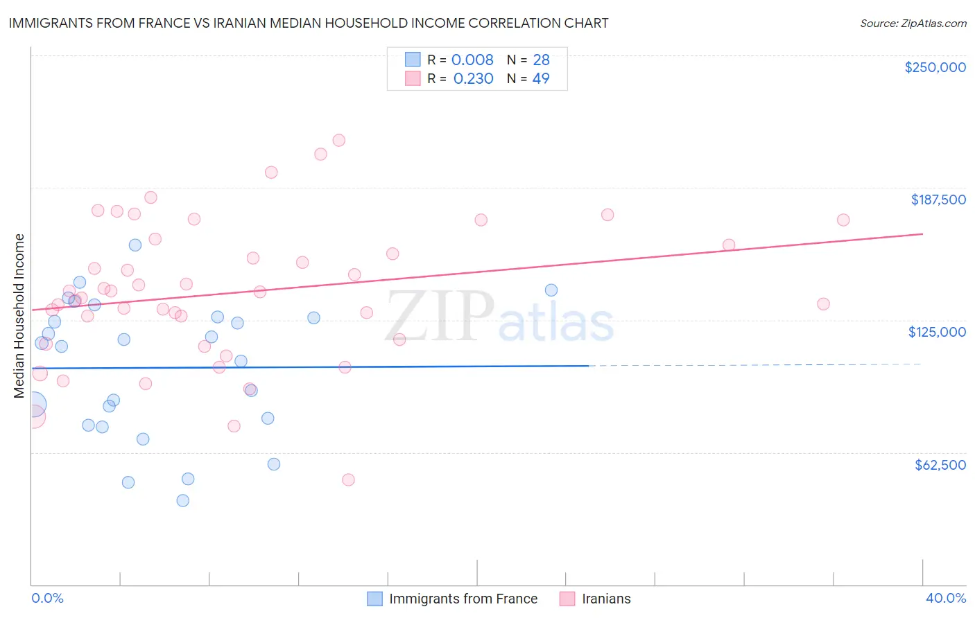 Immigrants from France vs Iranian Median Household Income