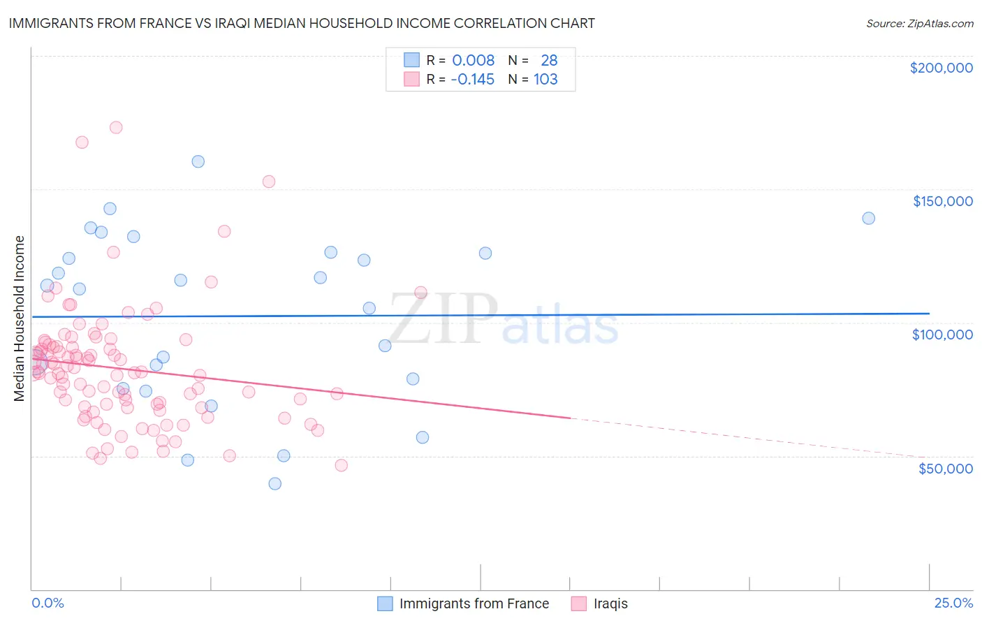 Immigrants from France vs Iraqi Median Household Income
