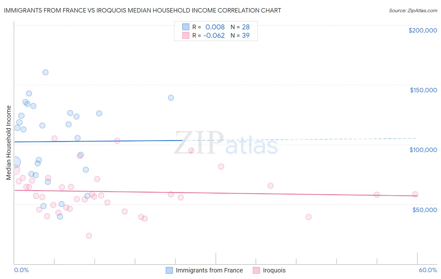 Immigrants from France vs Iroquois Median Household Income