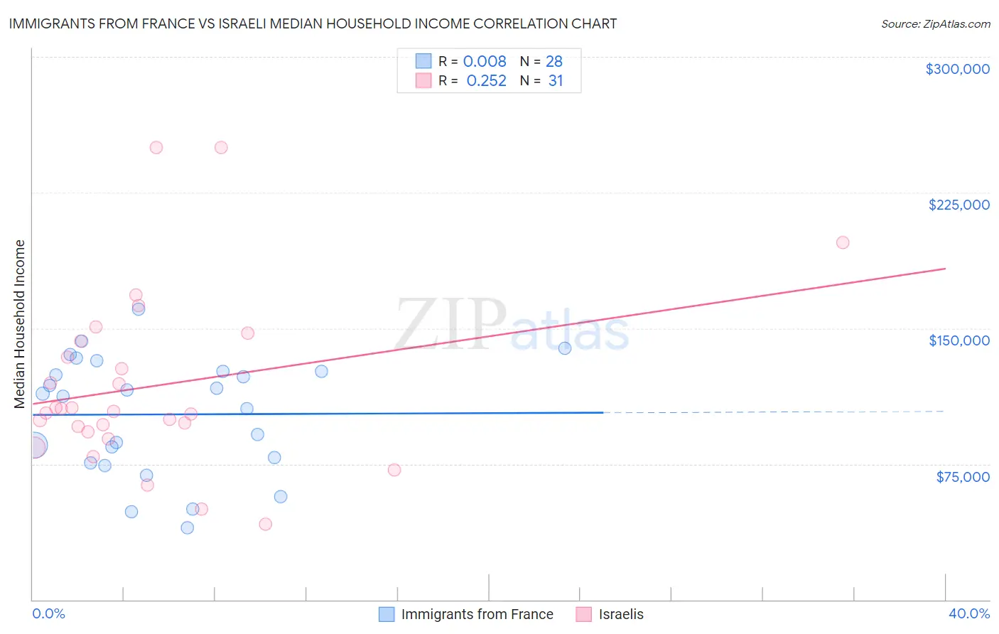 Immigrants from France vs Israeli Median Household Income