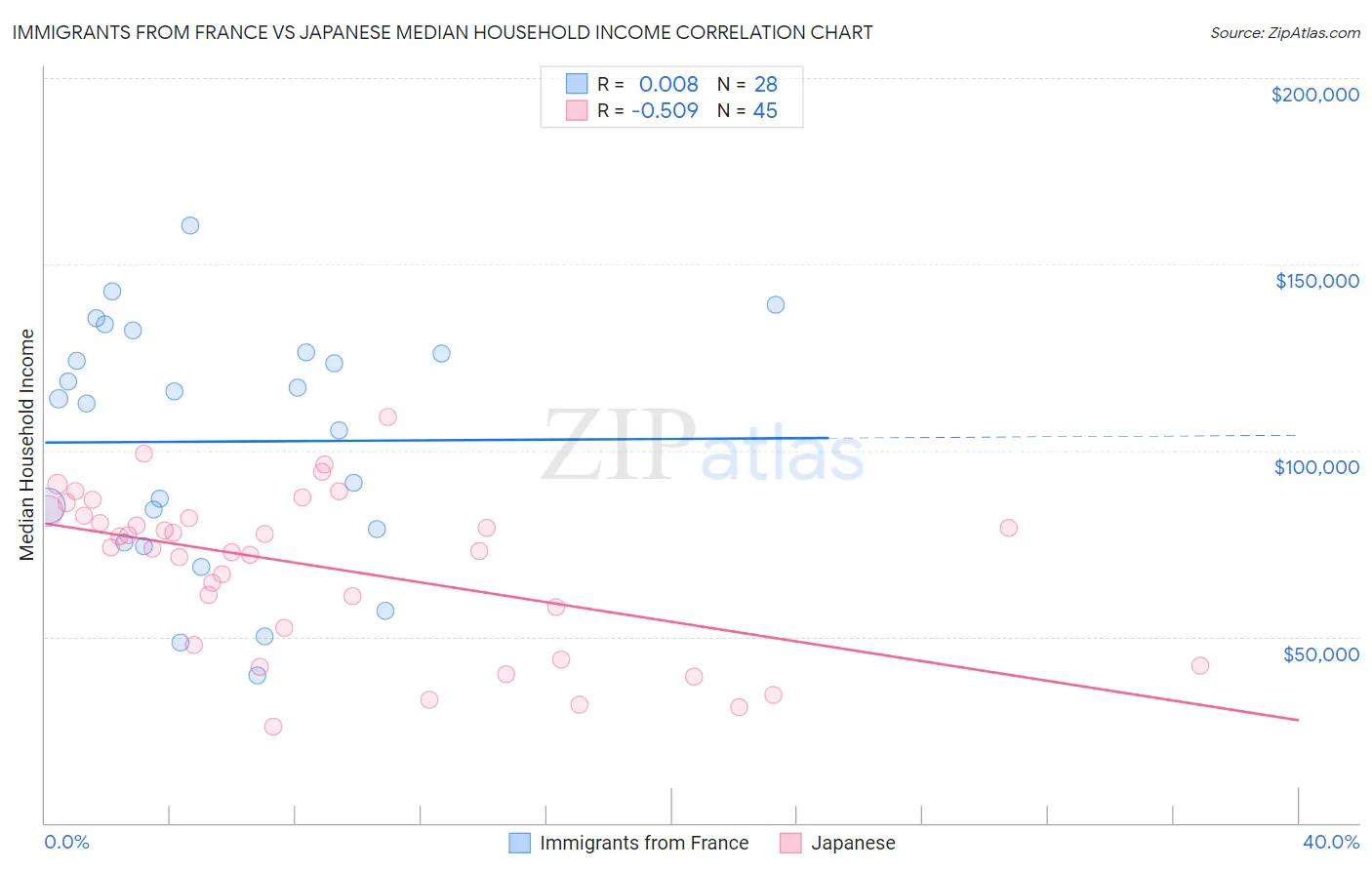 Immigrants from France vs Japanese Median Household Income