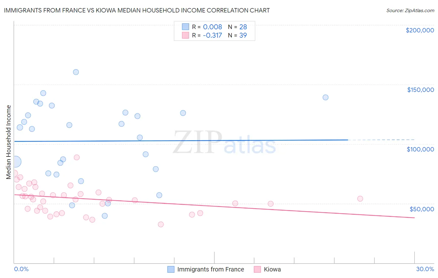 Immigrants from France vs Kiowa Median Household Income