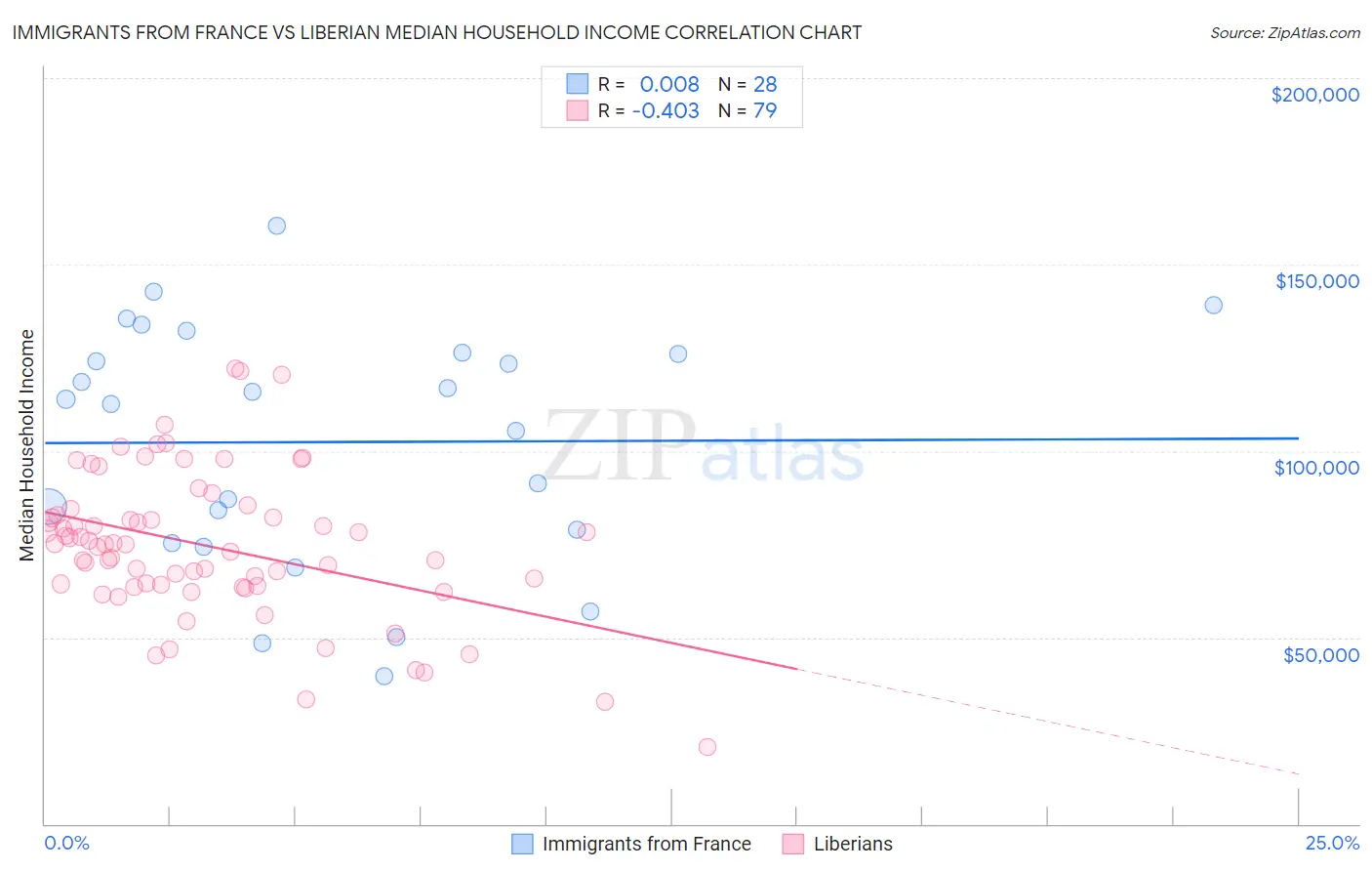 Immigrants from France vs Liberian Median Household Income