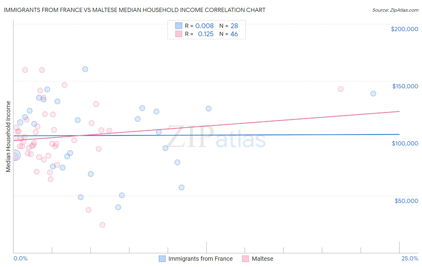 Immigrants from France vs Maltese Median Household Income