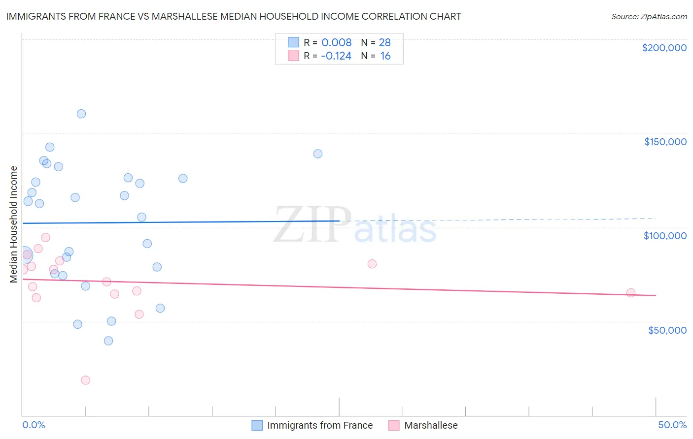 Immigrants from France vs Marshallese Median Household Income