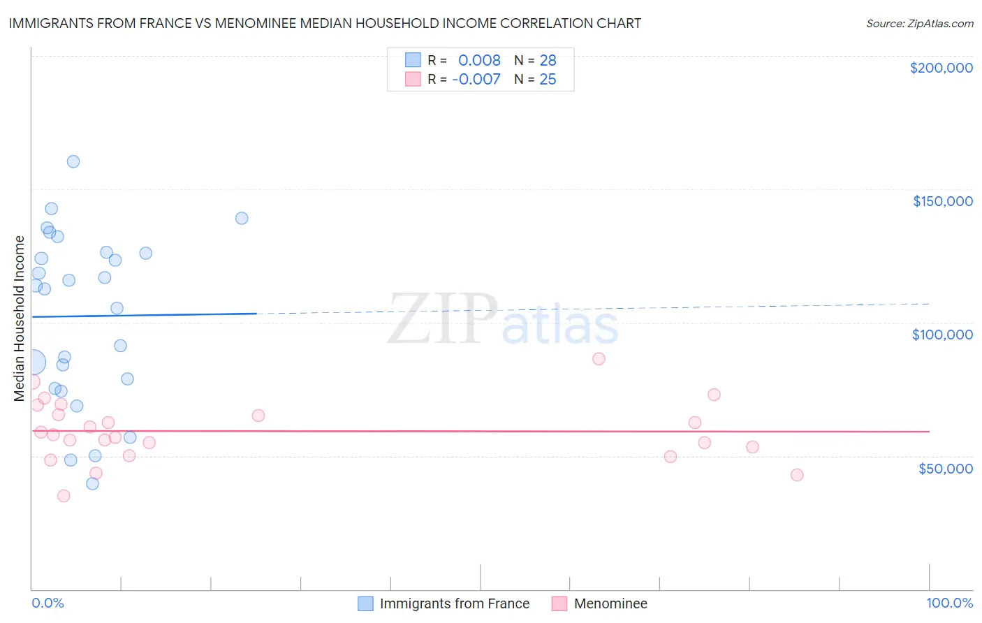 Immigrants from France vs Menominee Median Household Income