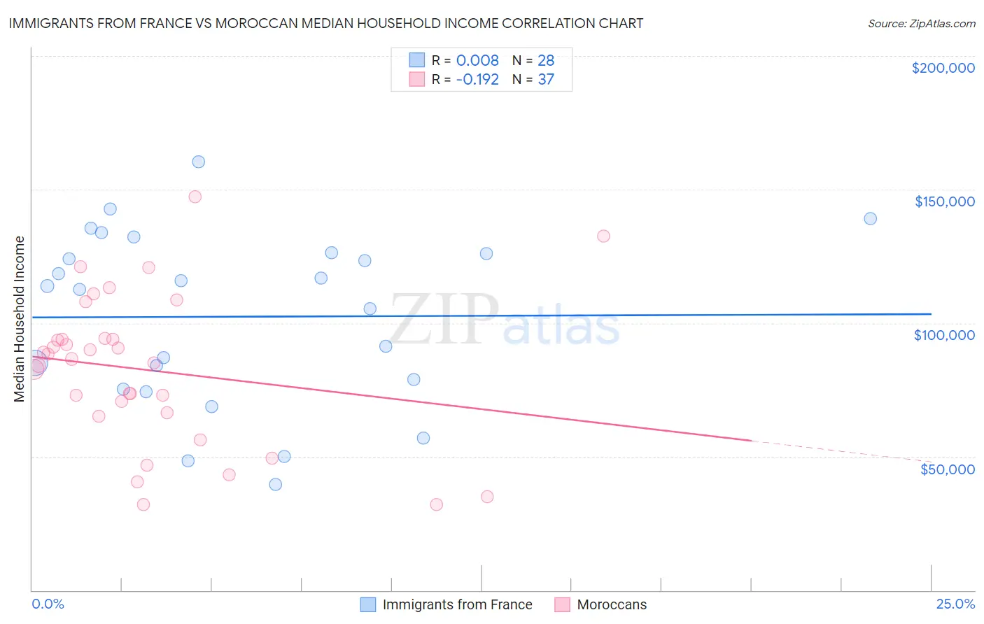 Immigrants from France vs Moroccan Median Household Income