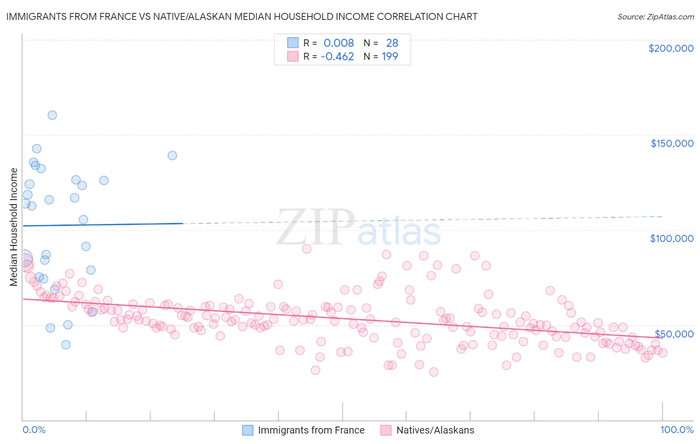 Immigrants from France vs Native/Alaskan Median Household Income