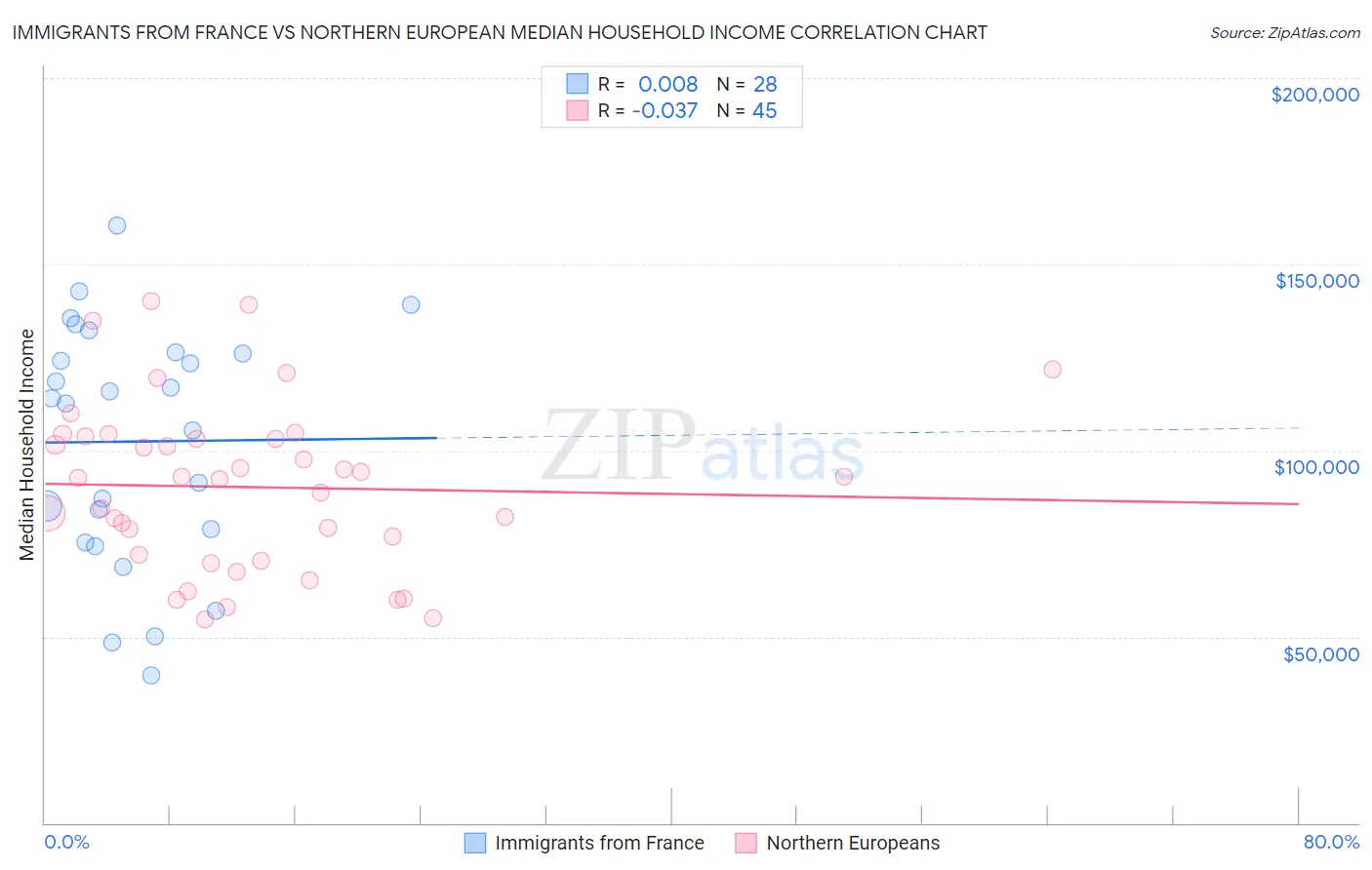 Immigrants from France vs Northern European Median Household Income