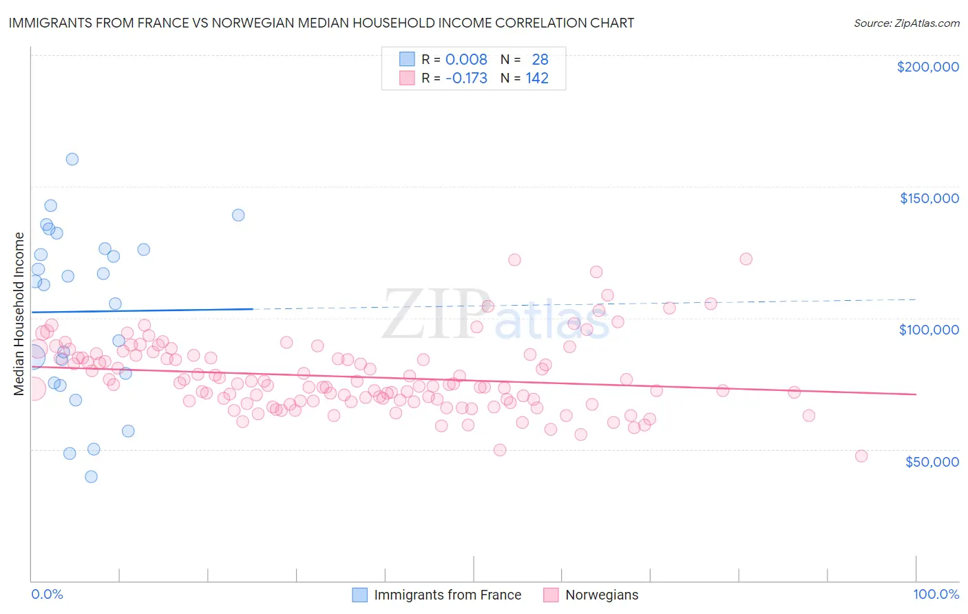 Immigrants from France vs Norwegian Median Household Income