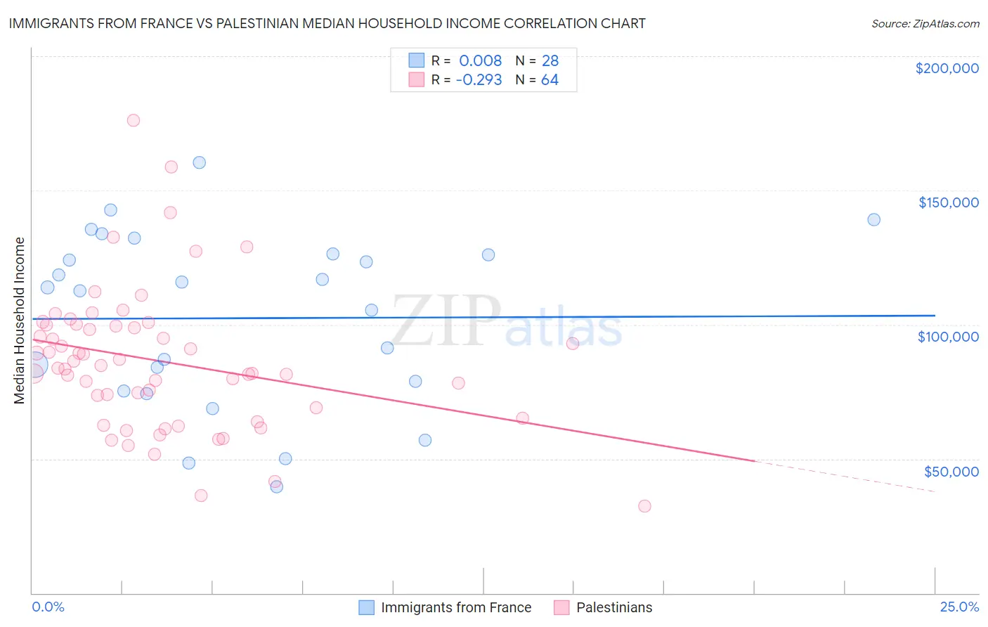 Immigrants from France vs Palestinian Median Household Income