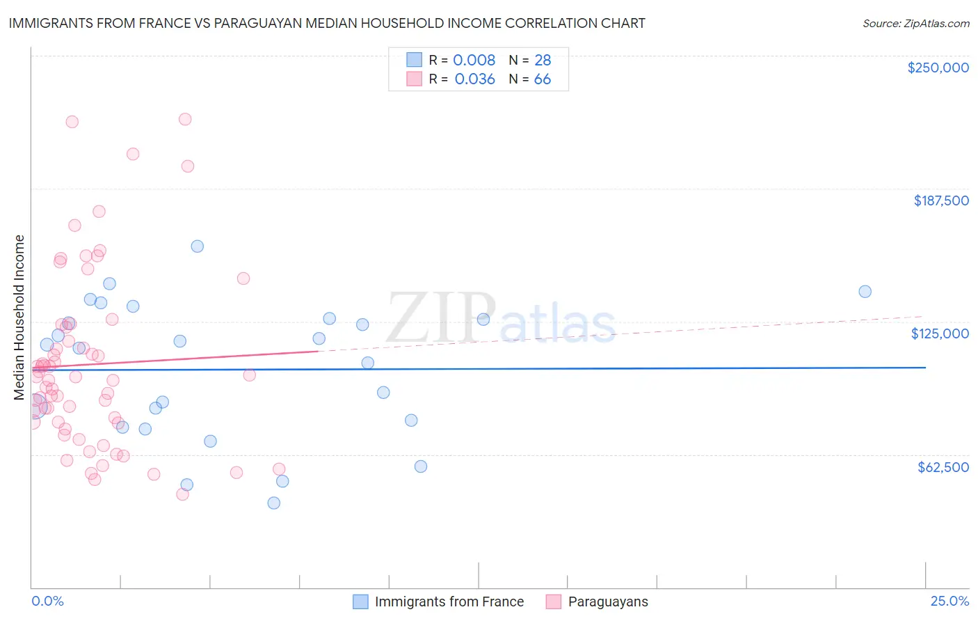 Immigrants from France vs Paraguayan Median Household Income