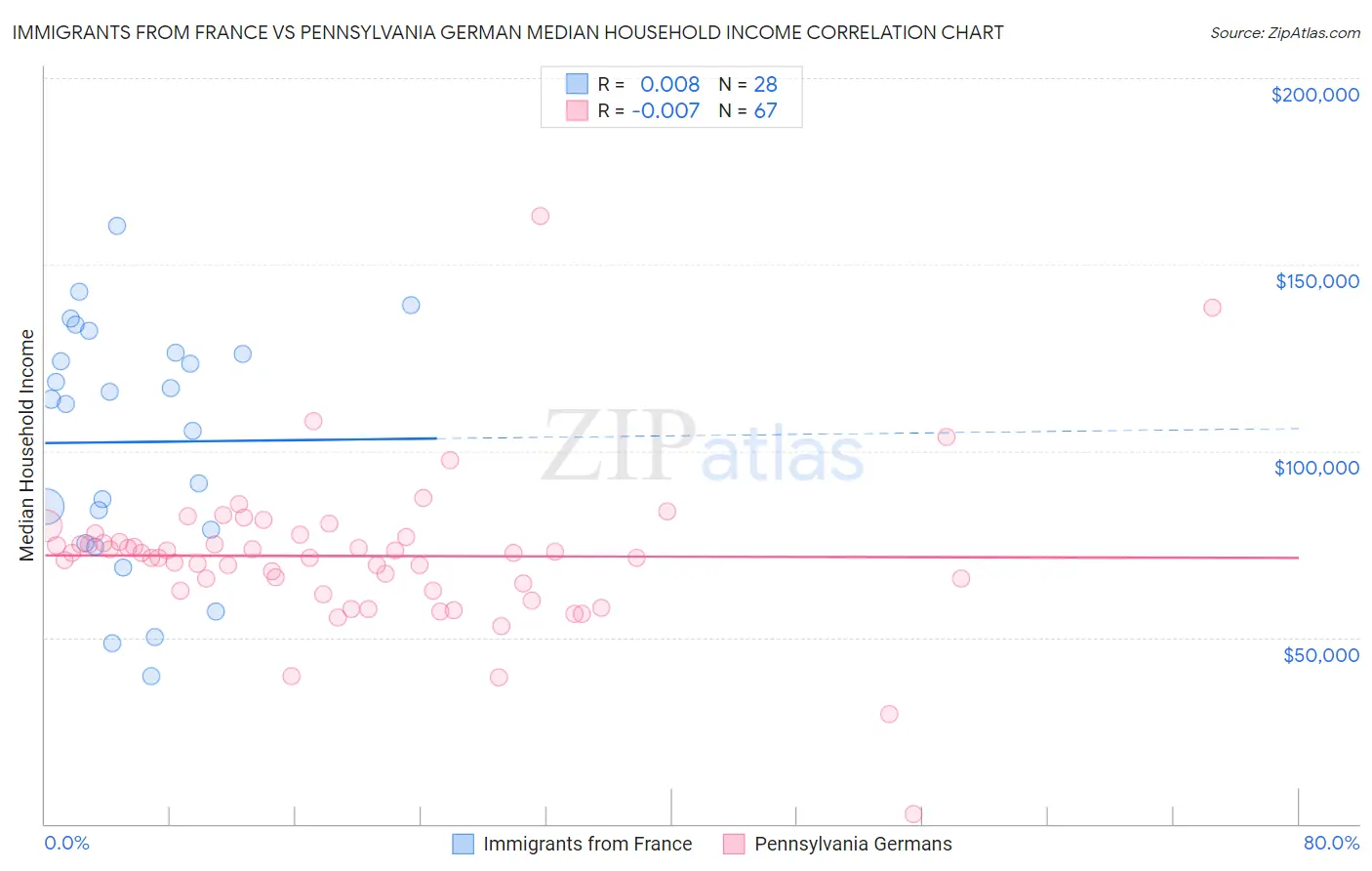 Immigrants from France vs Pennsylvania German Median Household Income