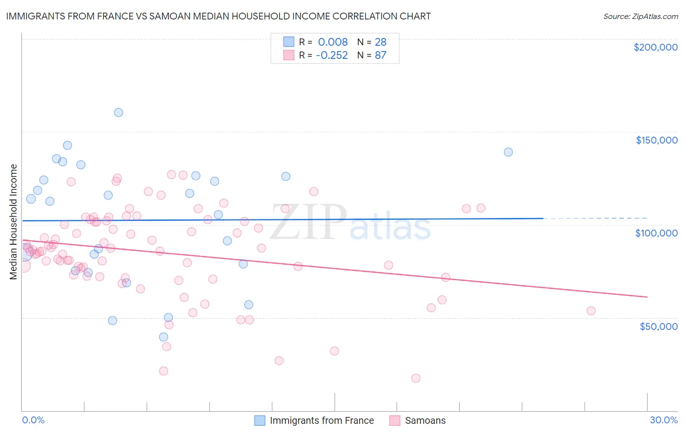 Immigrants from France vs Samoan Median Household Income