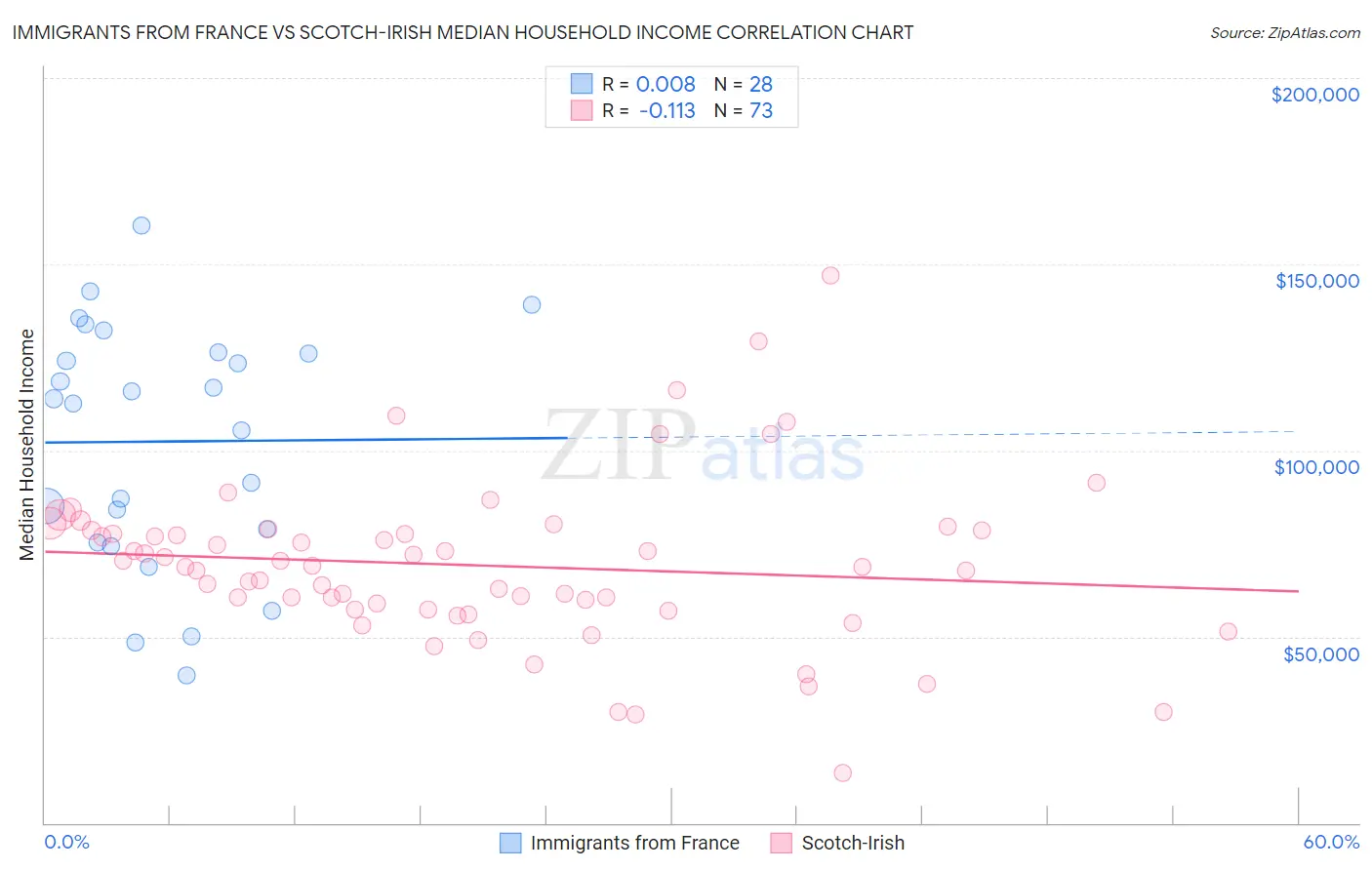 Immigrants from France vs Scotch-Irish Median Household Income