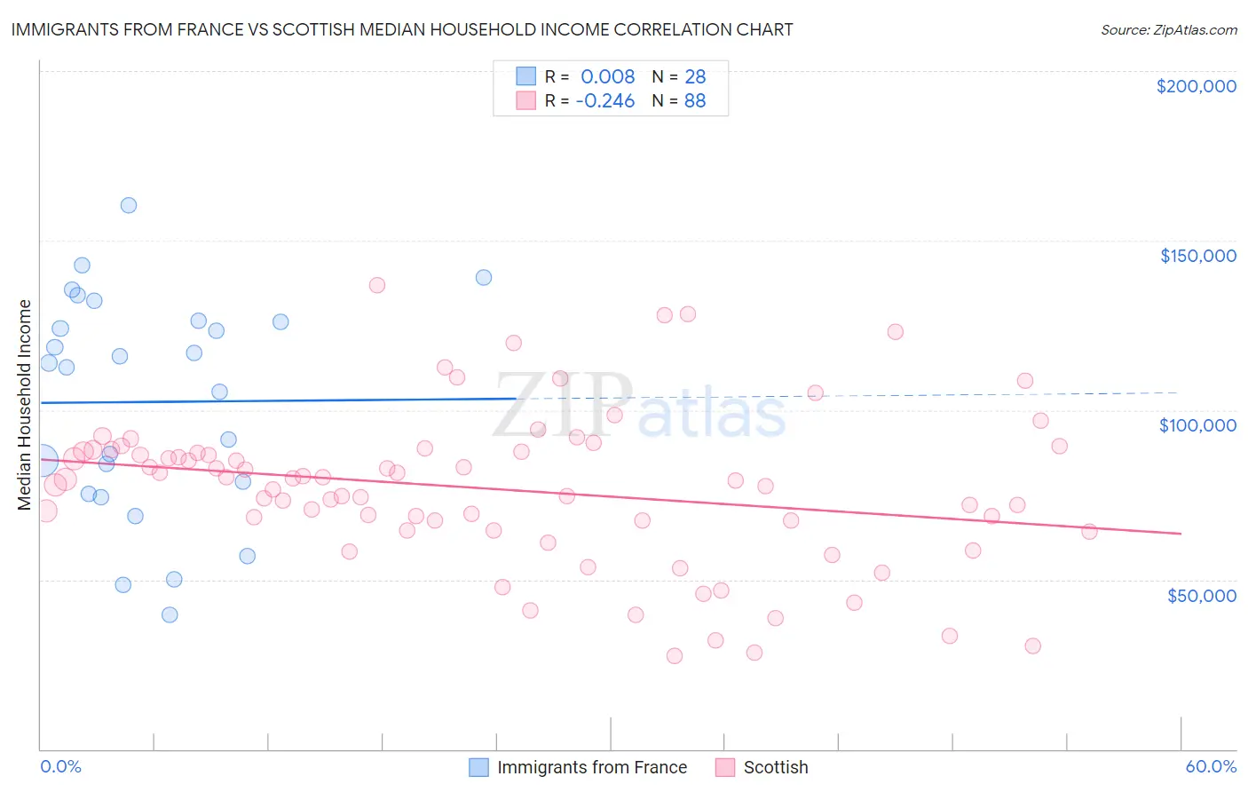 Immigrants from France vs Scottish Median Household Income