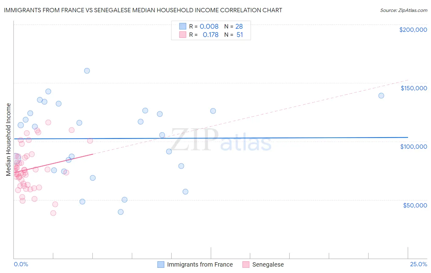 Immigrants from France vs Senegalese Median Household Income