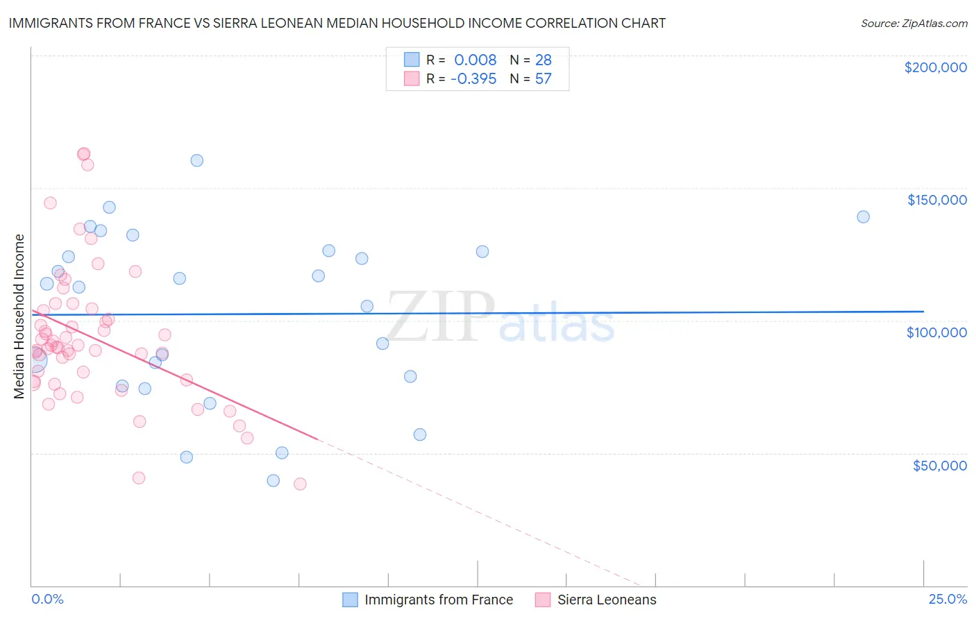 Immigrants from France vs Sierra Leonean Median Household Income