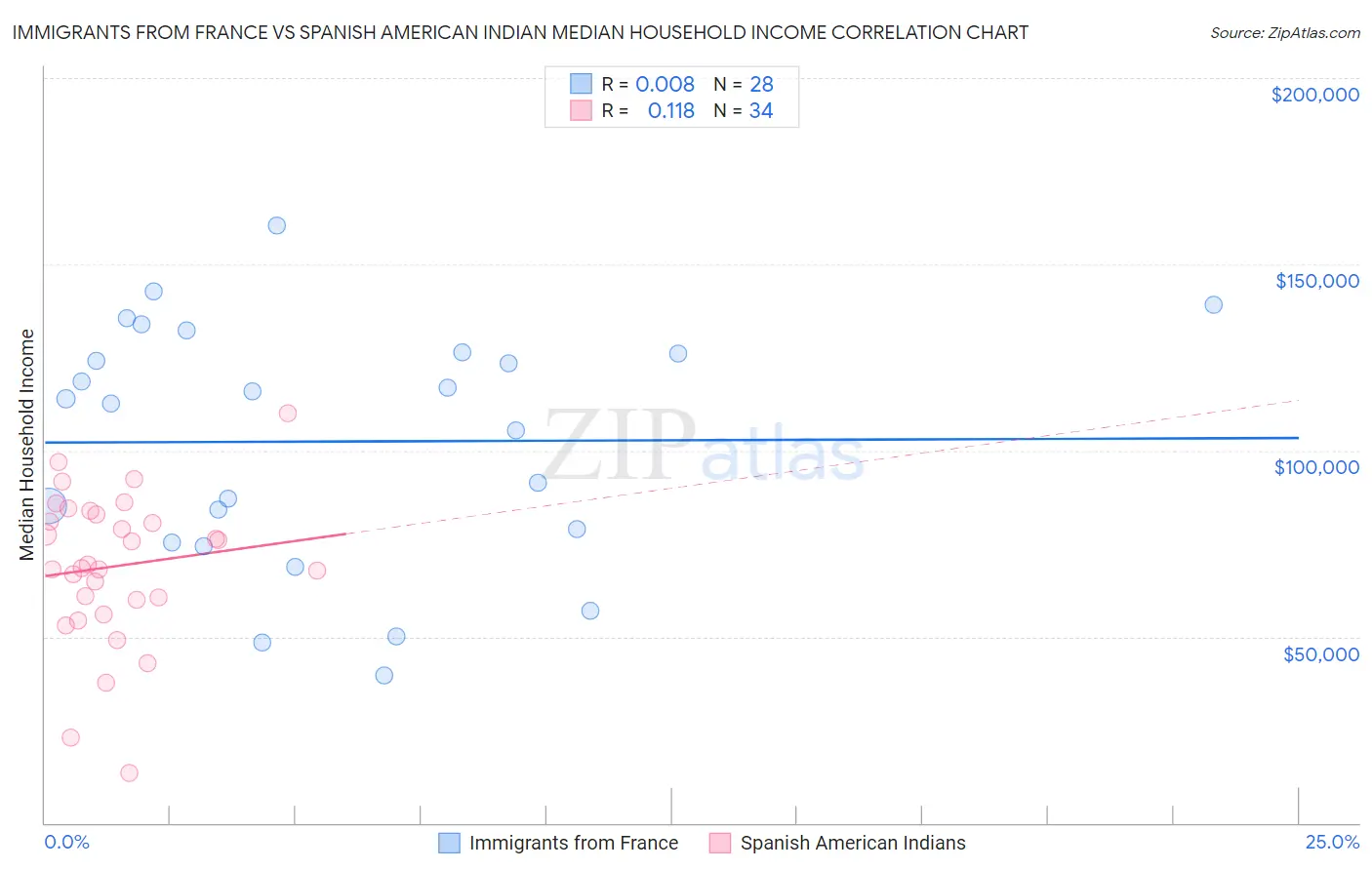 Immigrants from France vs Spanish American Indian Median Household Income