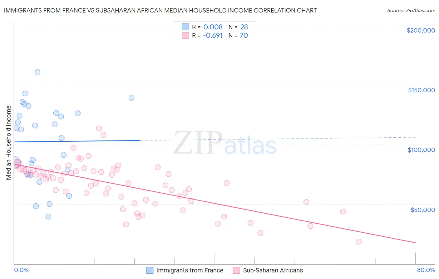 Immigrants from France vs Subsaharan African Median Household Income