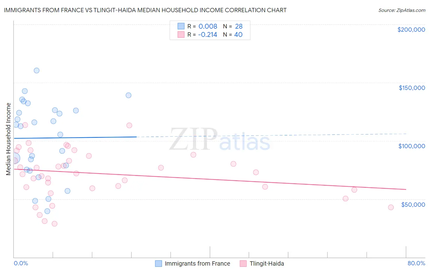 Immigrants from France vs Tlingit-Haida Median Household Income