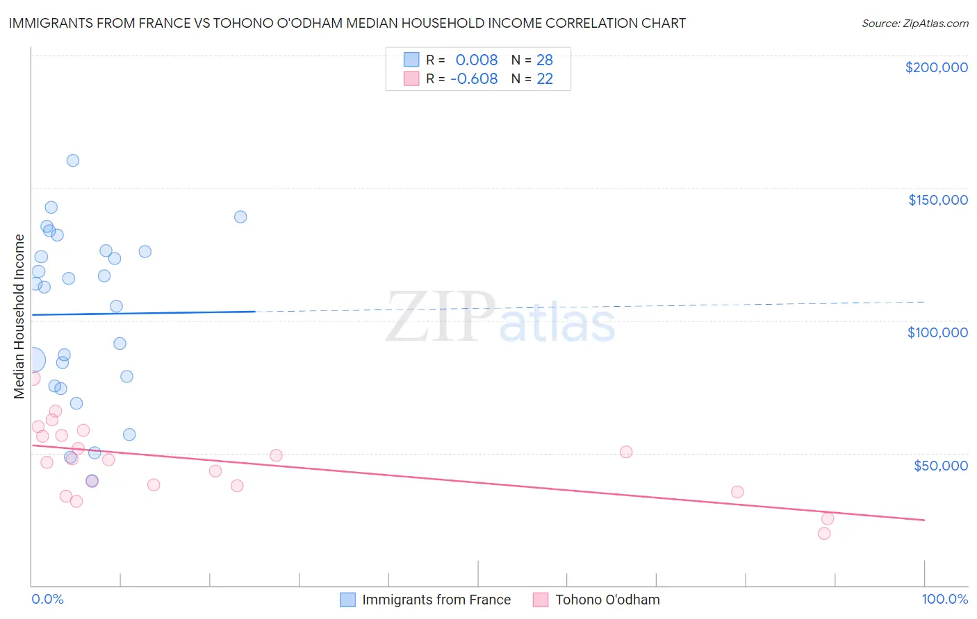 Immigrants from France vs Tohono O'odham Median Household Income
