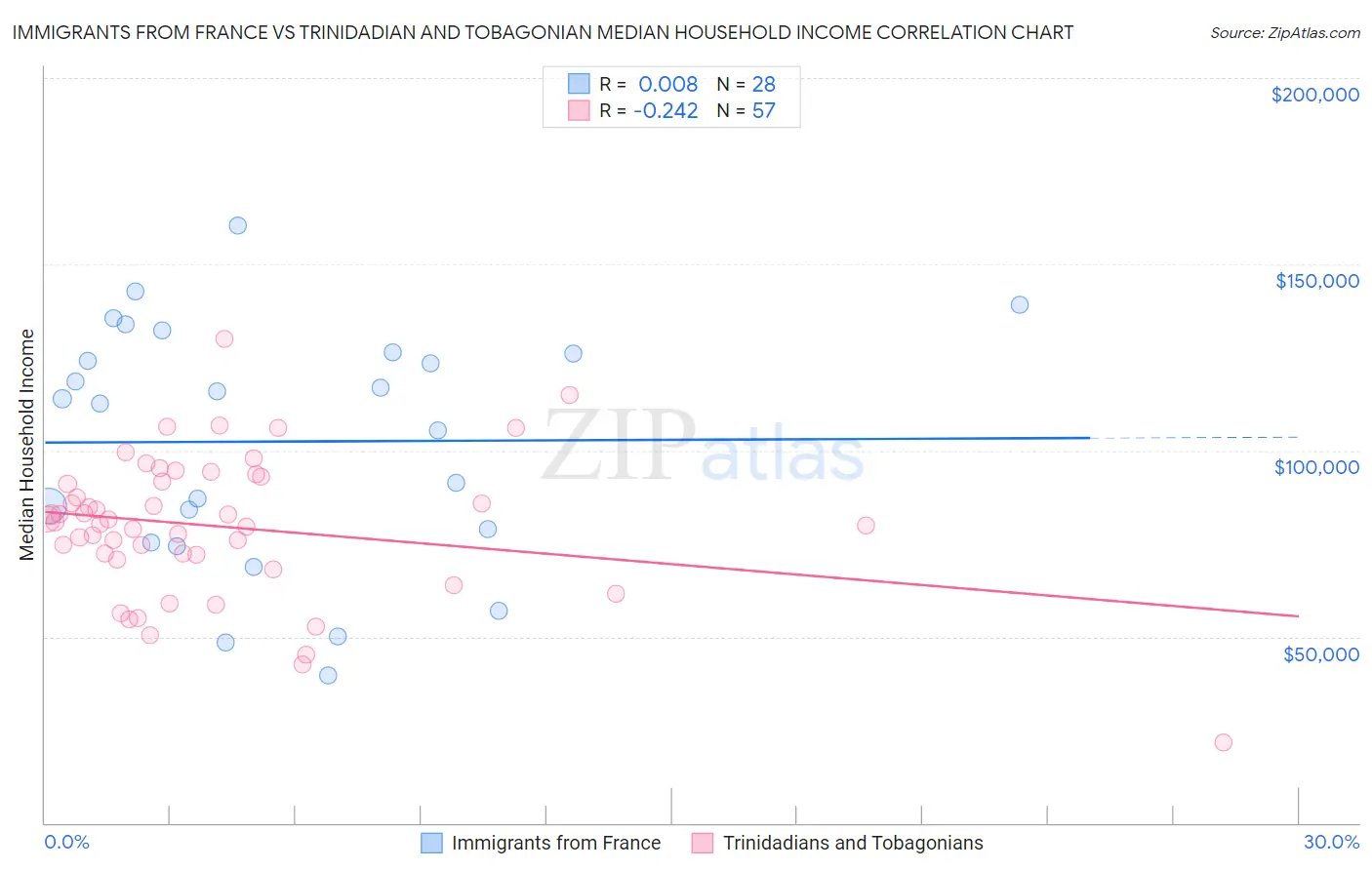 Immigrants from France vs Trinidadian and Tobagonian Median Household Income