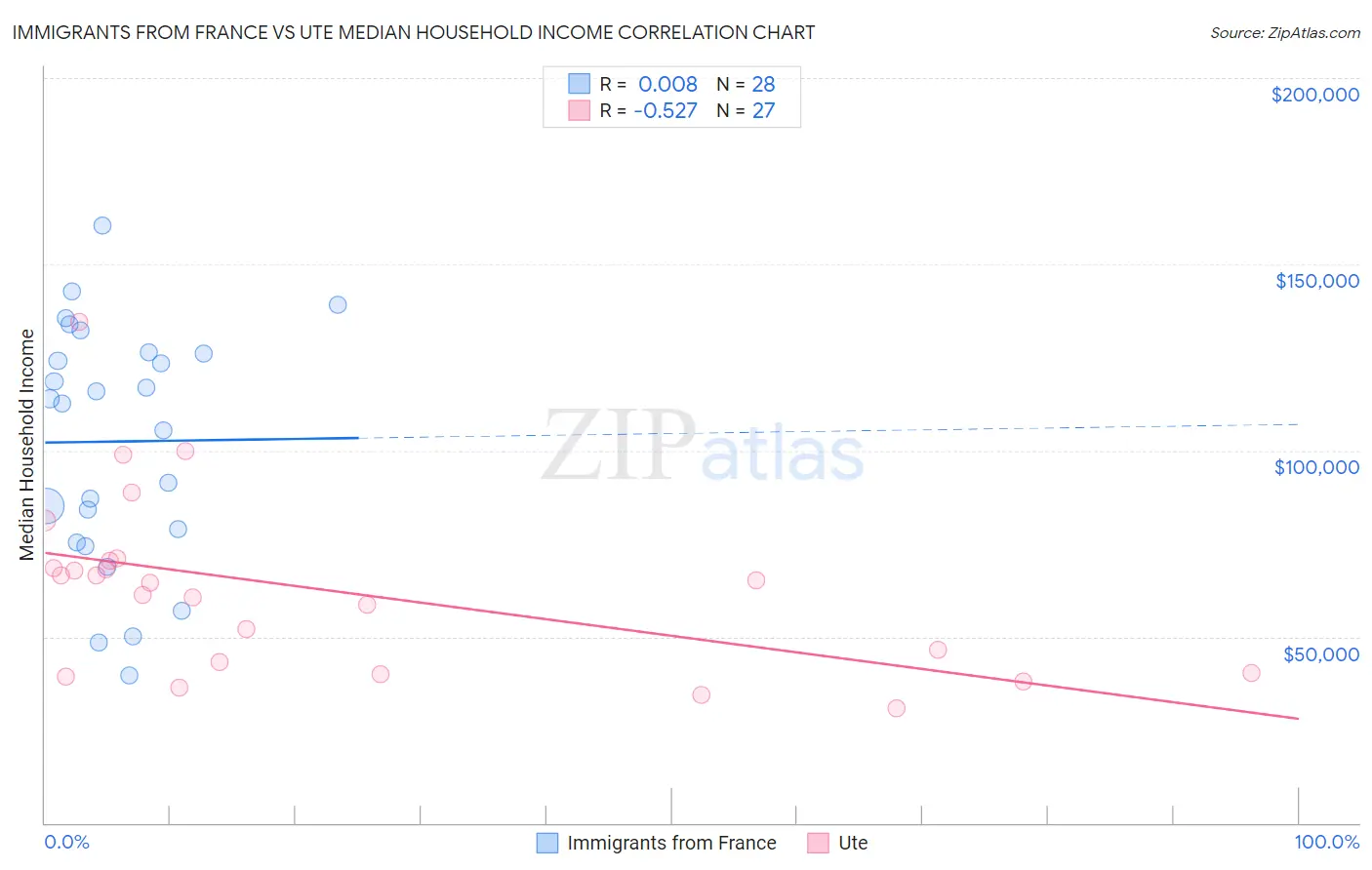 Immigrants from France vs Ute Median Household Income
