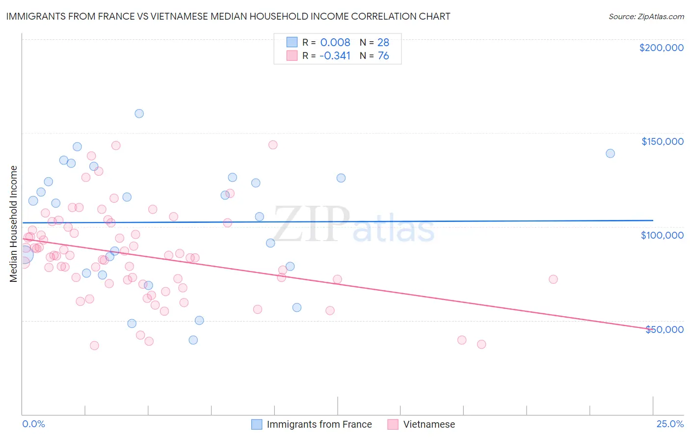 Immigrants from France vs Vietnamese Median Household Income