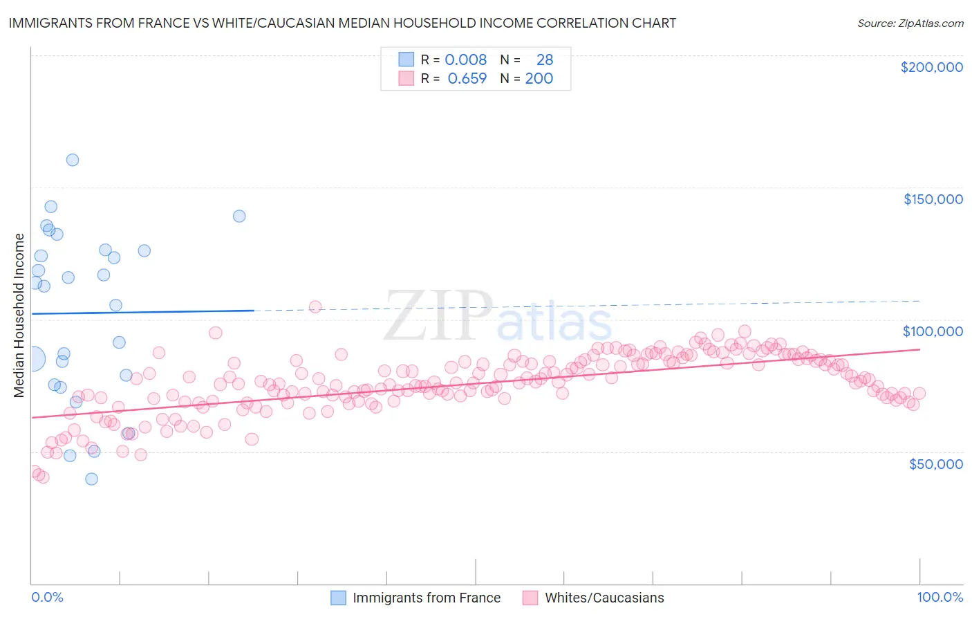 Immigrants from France vs White/Caucasian Median Household Income