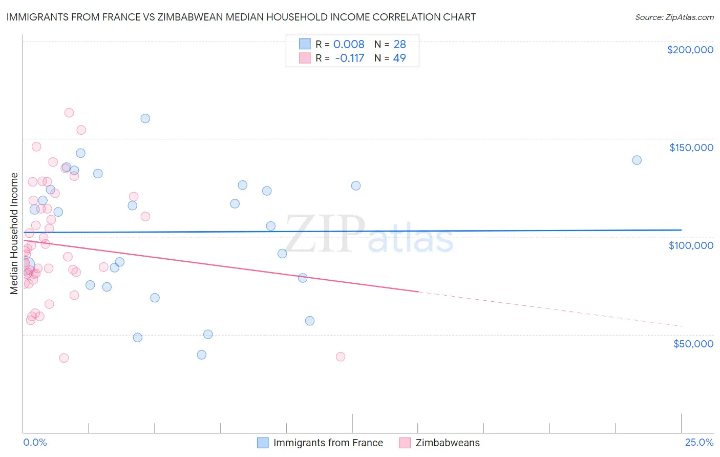 Immigrants from France vs Zimbabwean Median Household Income