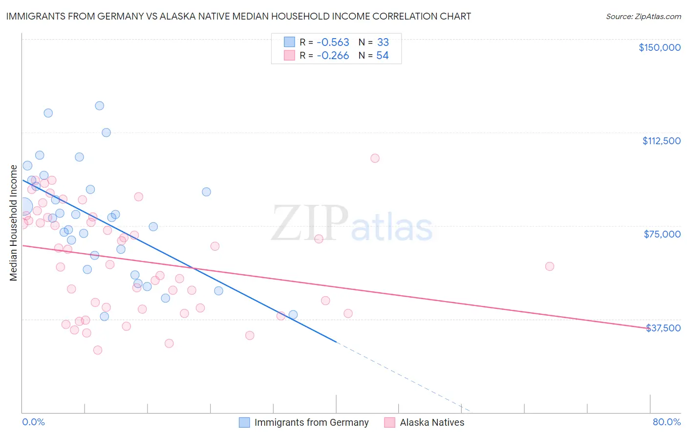 Immigrants from Germany vs Alaska Native Median Household Income