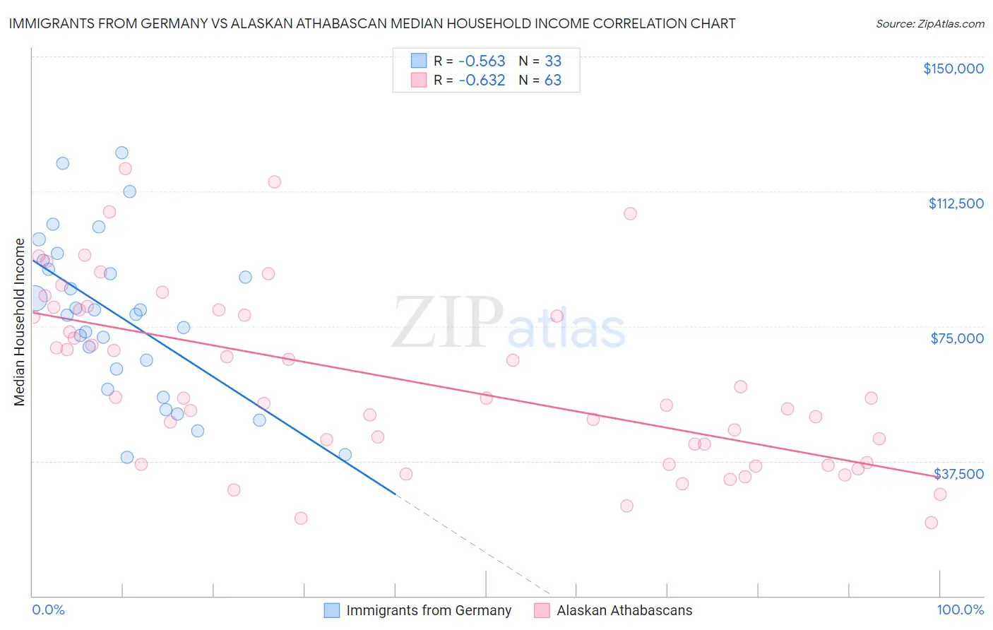 Immigrants from Germany vs Alaskan Athabascan Median Household Income