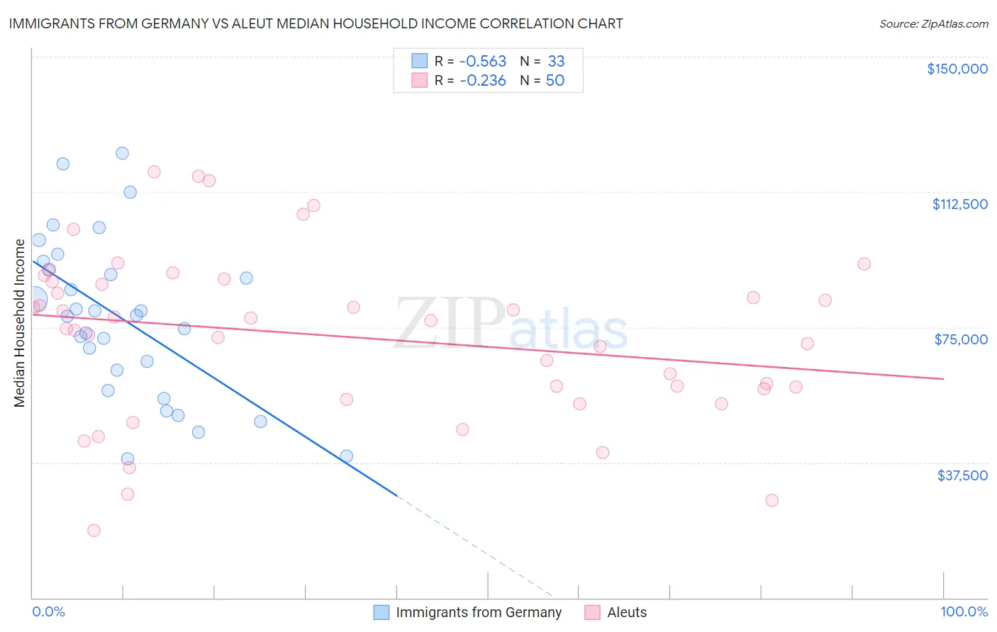 Immigrants from Germany vs Aleut Median Household Income