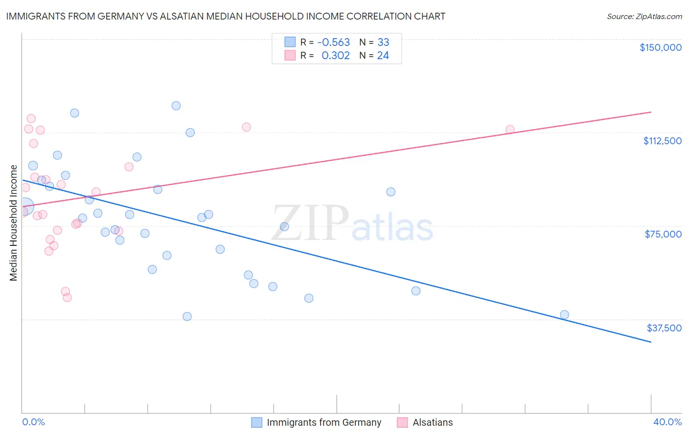 Immigrants from Germany vs Alsatian Median Household Income