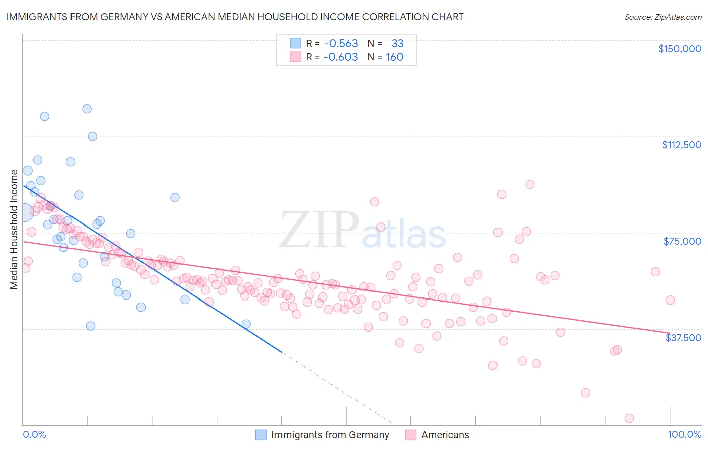 Immigrants from Germany vs American Median Household Income
