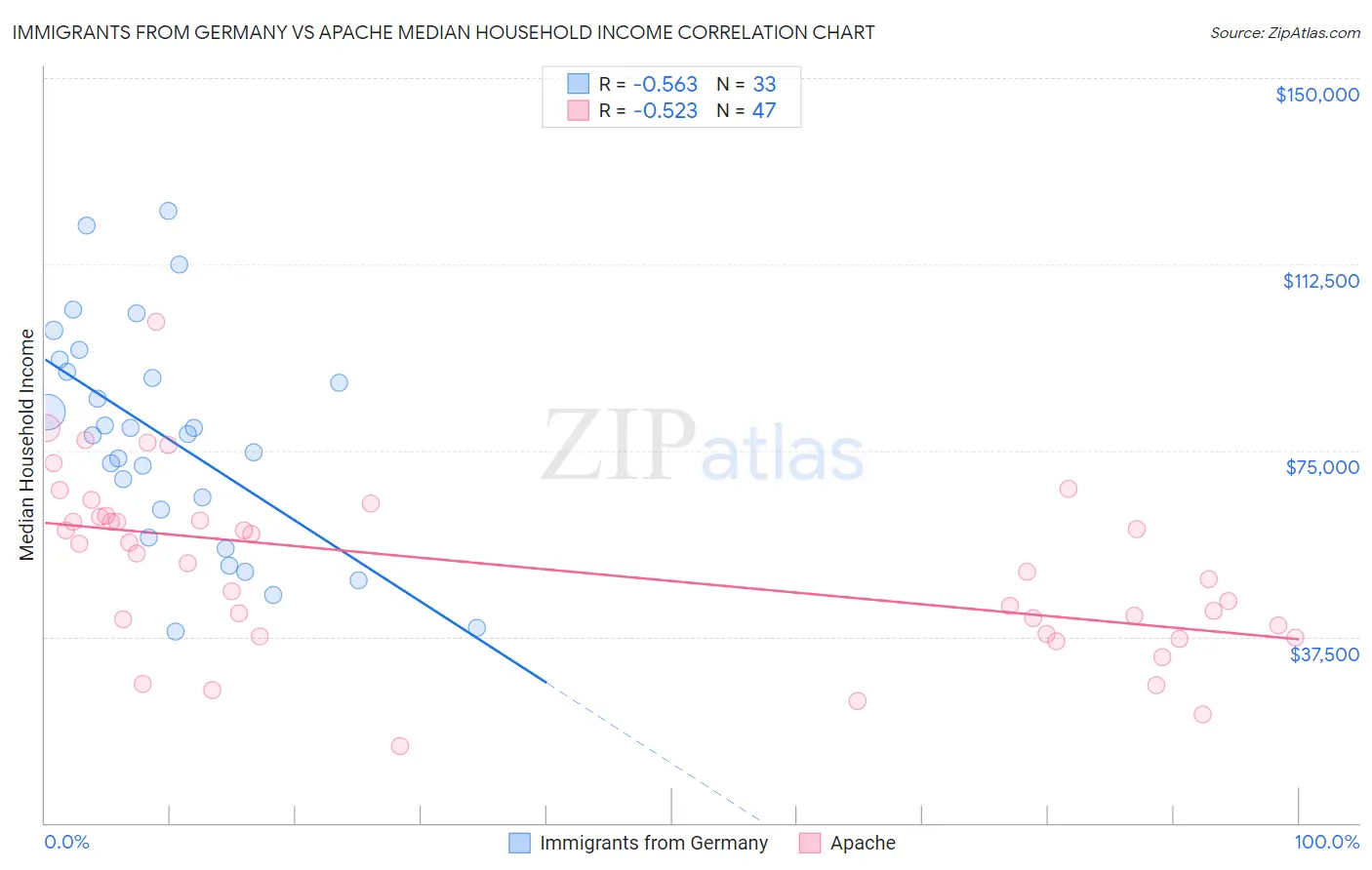 Immigrants from Germany vs Apache Median Household Income