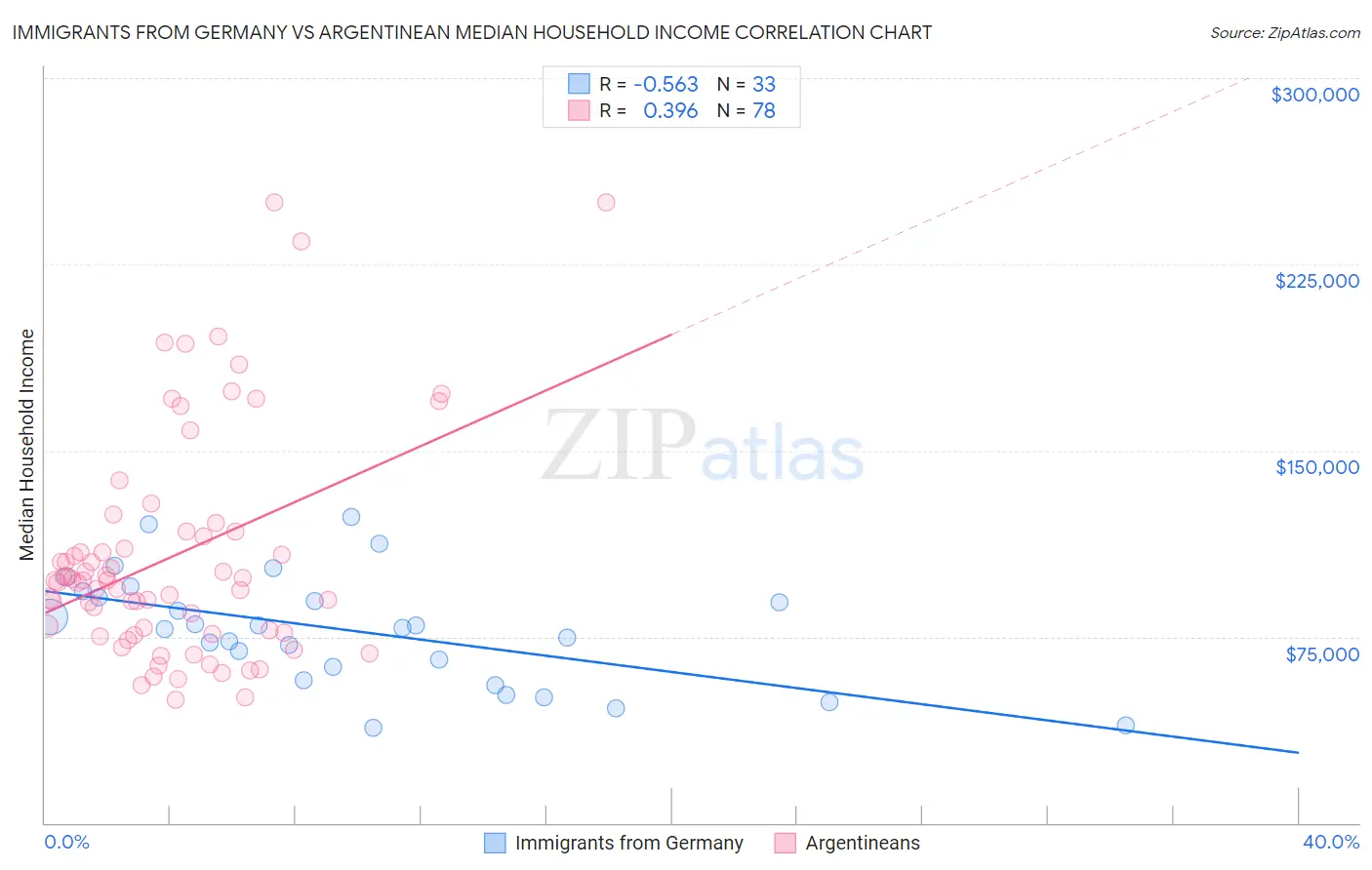 Immigrants from Germany vs Argentinean Median Household Income