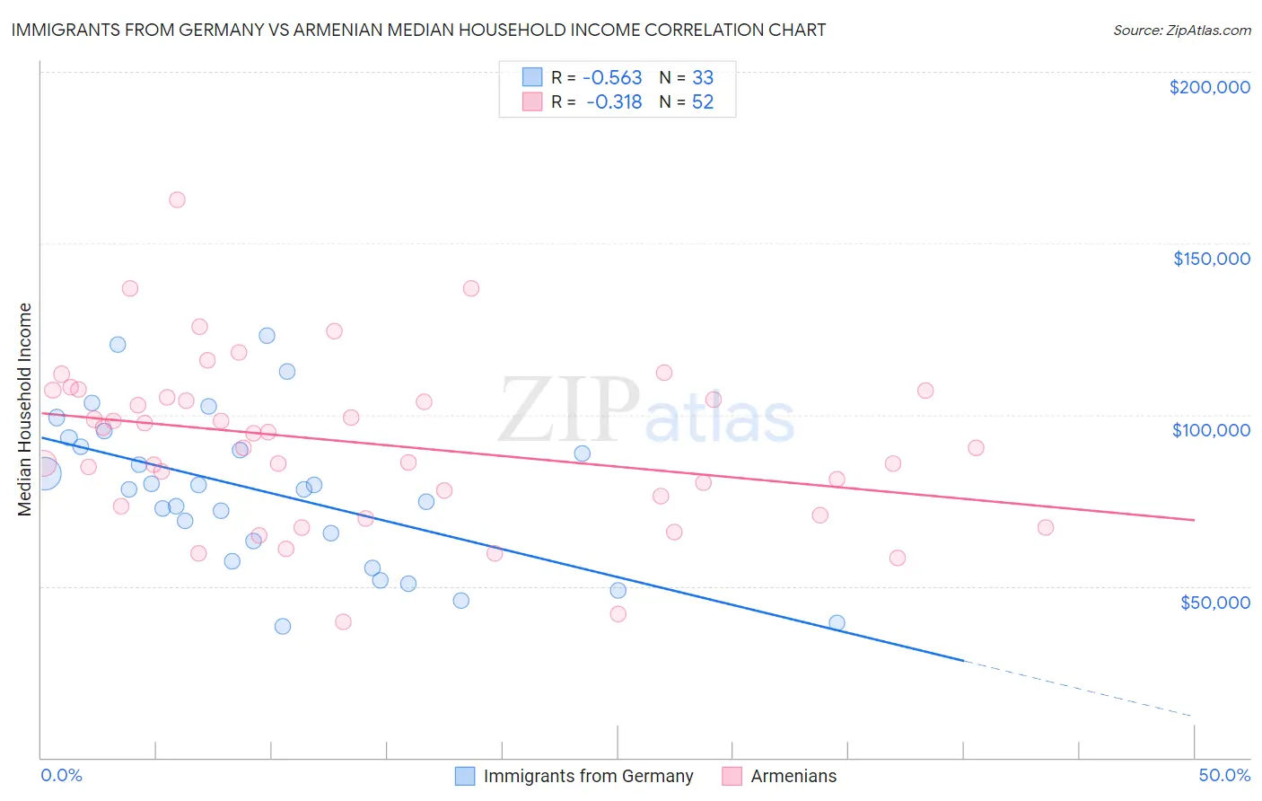 Immigrants from Germany vs Armenian Median Household Income