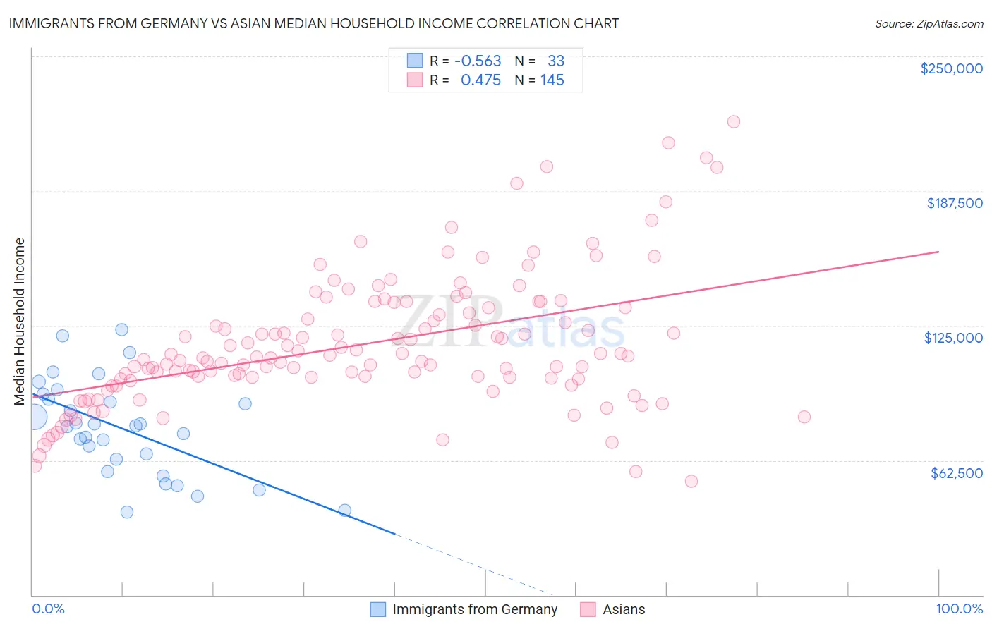 Immigrants from Germany vs Asian Median Household Income