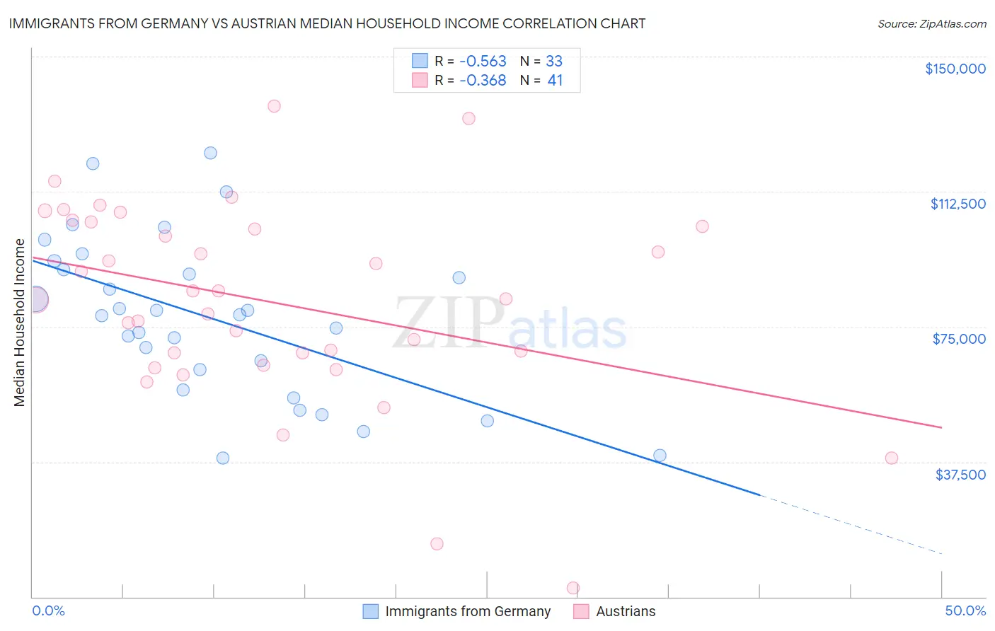 Immigrants from Germany vs Austrian Median Household Income